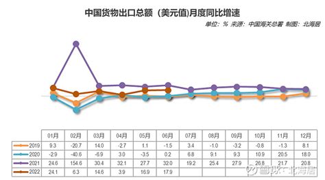 【外贸】2022年6月中国货物贸易顺差同比增加956，创历史新高 中国海关总署7月13日发布的货物进出口数据显示，2022年1 6月，中国