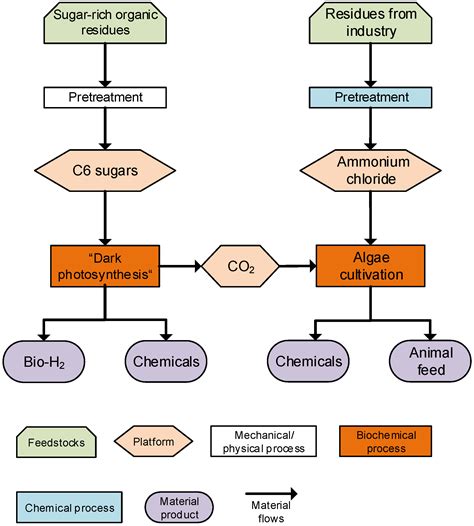 Energies Free Full Text Process Model And Life Cycle Assessment Of