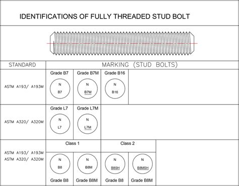 Stud Bolts Gulf Studs