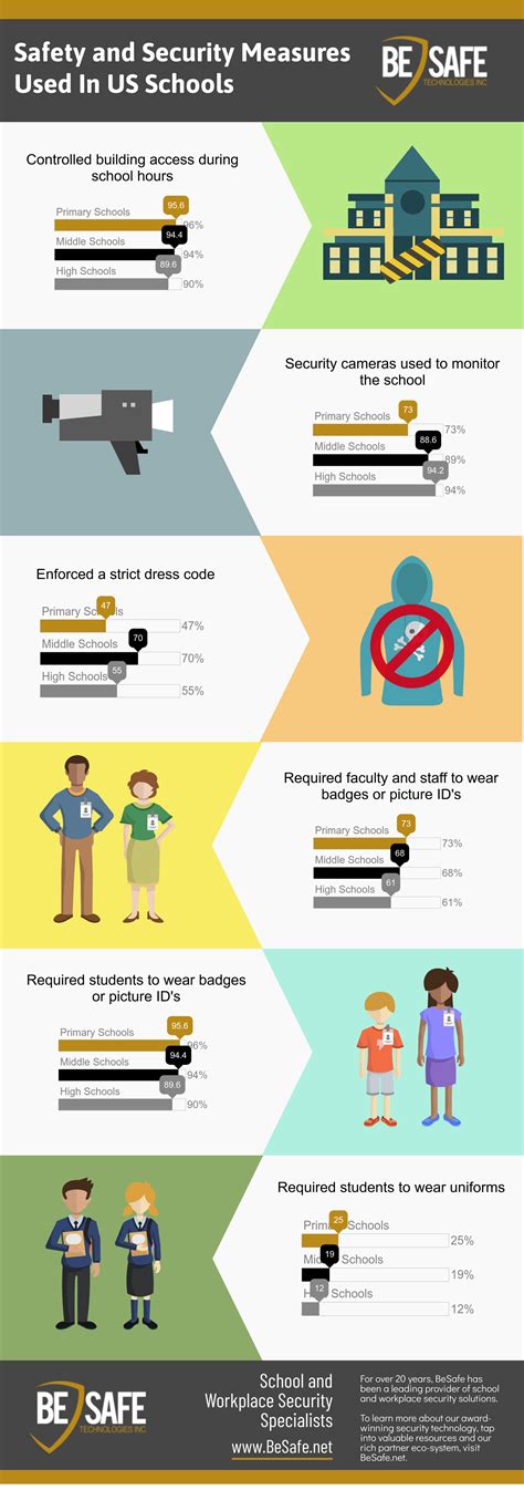 Most popular school safety and security measures | Infographic - BeSafe