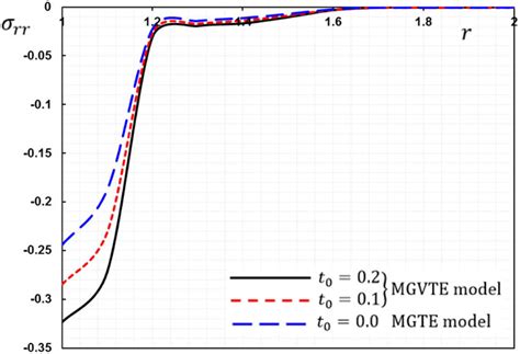 The Stress σ R R Sigma Rr Distribution For Different Values Of