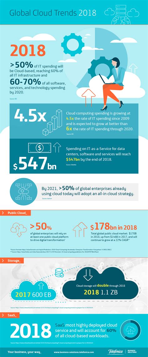 Download HD Cloud Trends - Infographic Transparent PNG Image - NicePNG.com