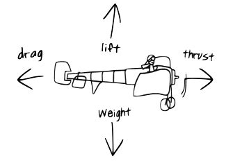 The four forces of flight are Lift, Weight, Drag and Thrust. Here you can learn about them, how ...