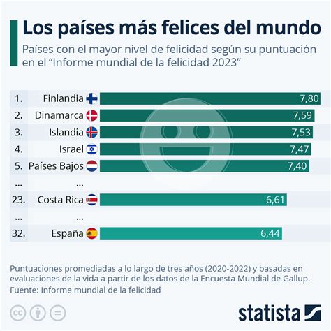 Gráfico Finlandia El País Más Feliz Del Mundo Por Sexto Año