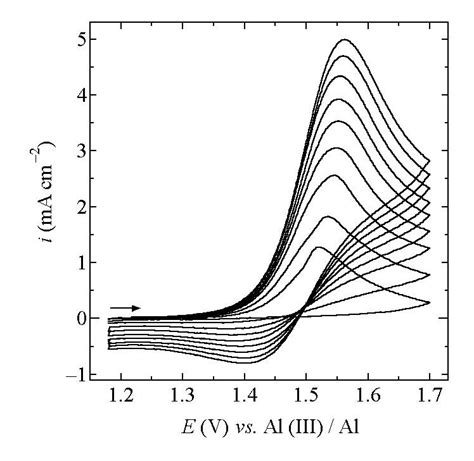 Cyclic Staircase Voltammograms Recorded At A Pt Stationary Disk