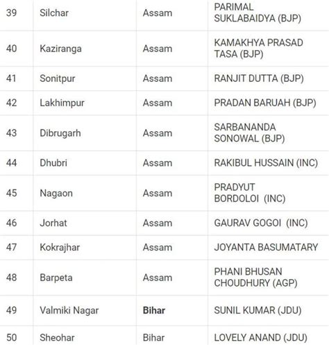 Lok Sabha Election 2024 Results Heres A Look At Full List Of Winners