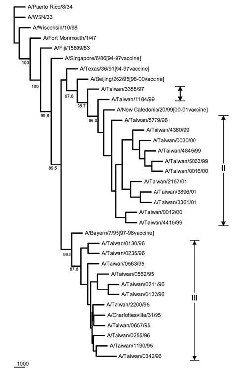 Figure 5 Influenza A Virus PB1 F2 Gene In Recent Taiwanese Isolates