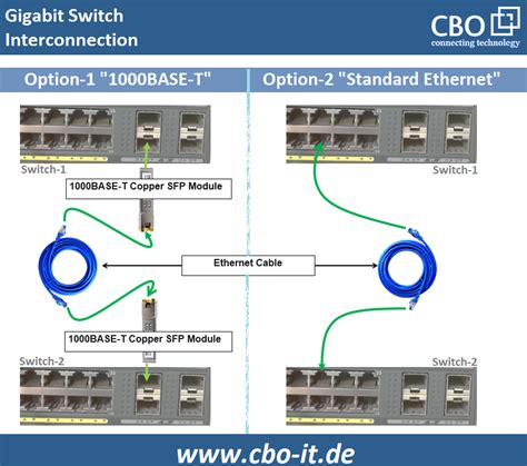 Interconnection Options For Gigabit Switches With Sfp Ports