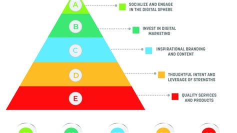 2020 Digital Marketing And Branding Pyramid For Success Portal Map