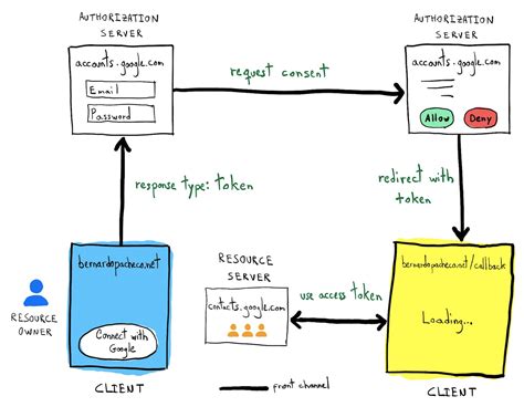 Exploring Oauth 2 0 And Openid Connect For Secure Authentication Nbkomputer