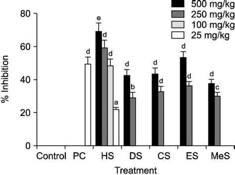 Dose Dependent Inhibitory Effects Of Different Solvent N Hexane Hs