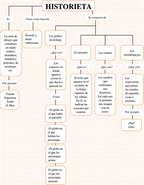 Mapas Conceptuales De La Historieta 【descargar】