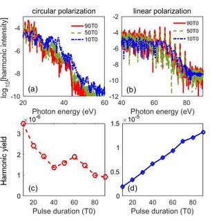 High Order Harmonic Spectra Generated By A Laser Field With A Constant