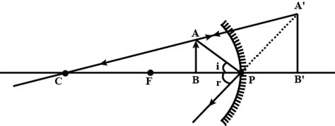 The Linear Magnification Produced By A Spherical Mirror Is Analyse