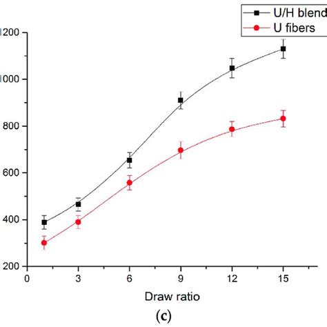 Mechanical Properties Of Fibers A Elongation At Break B Initial