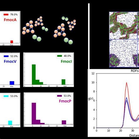 A The Number Of Parallel Stacked Fmoc Groups In 80 Water Is Highest