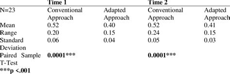 Means Ranges And Standard Deviations Of Lexical Density By Approach