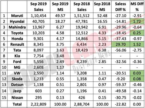 Maruti Hyundai Mahindra Toyota Honda Top 5 Car Brands In Sep 2019