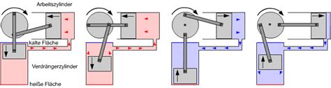 Stirlingmotor Aufbau Lp Das Prinzip Eines Stirlingmotors