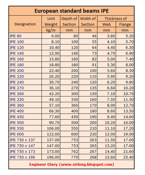 European Steel Sections Engineer Diary