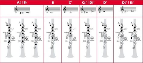 Klarinette Lernen Grifftabelle Musikmachen
