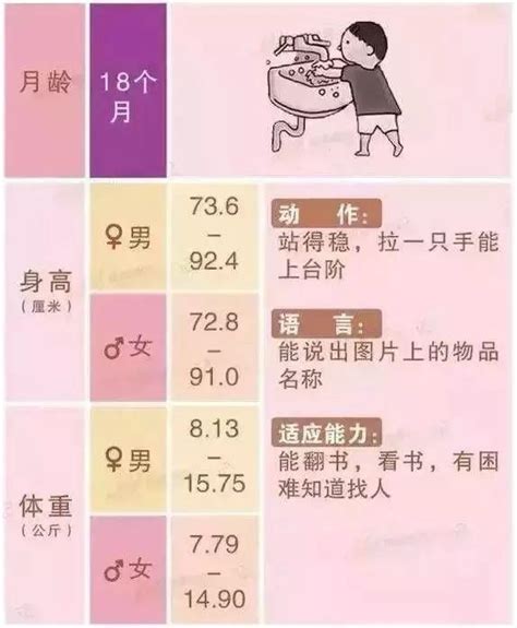 0 3歲嬰幼兒寶寶身高、體重、智力成長發育指標對照表 每日頭條