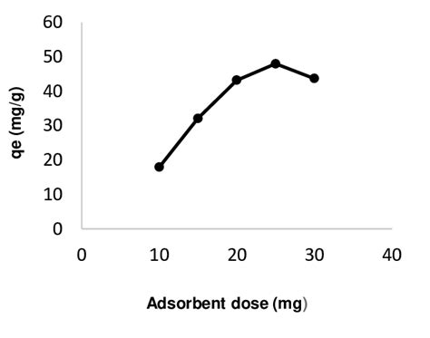 The Effect Of Adsorbent Dose On The Cuii Removal Fe3o4sio2 Initial