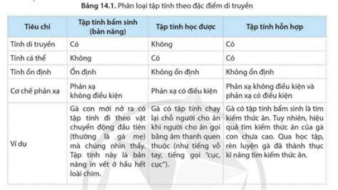 Lý Thuyết Sinh Học 11 Cánh Diều Bài 14 Tập Tính ở động Vật