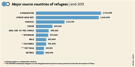 World Refugee Day Number Of Displaced Over 50 Million For First Time