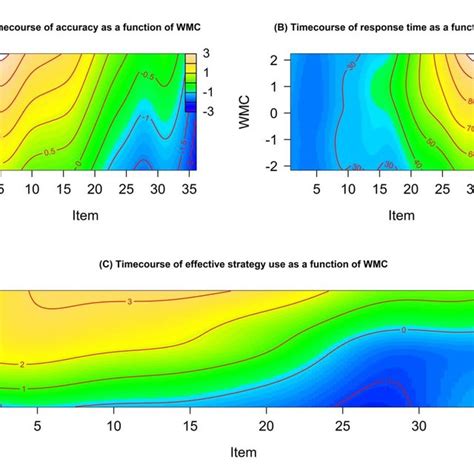 Gf Gc Factor Classifications Of Five Major Intelligence Test Batteries