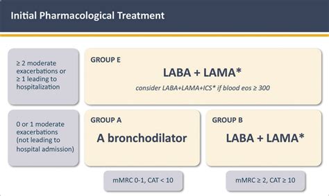 Global Initiative For Chronic Obstructive Lung Disease 2023 Report