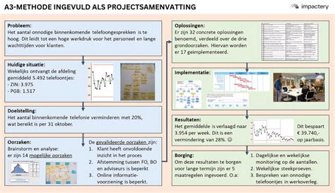 A3 Methode In Lean Six Sigma Praktisch Template Impactery