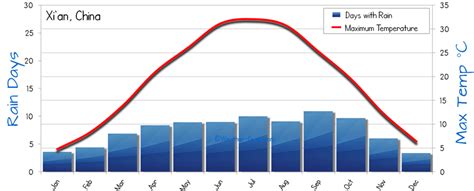 Xian China Weather Averages