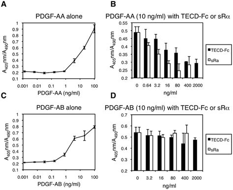 Tecd Fc Interferes With Pdgf Aa Stimulated Proliferation Of Nr6 Cells