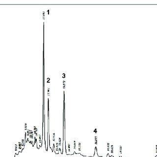 HPLC DAD Chromatogram 254 Nm Of The Aqueous Extract From Kalanchoe