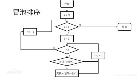 选择和冒泡排序核心代码及流程图选择排序代码及流程图 Csdn博客