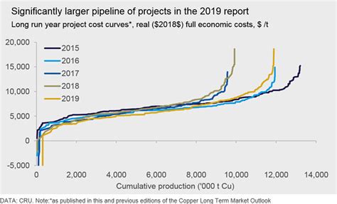 Copper Conundrum Invest Now To Maximise Future Profit Or Await Price