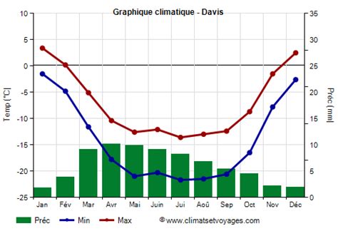 Climat Davis température pluie quand partir Climats et Voyages