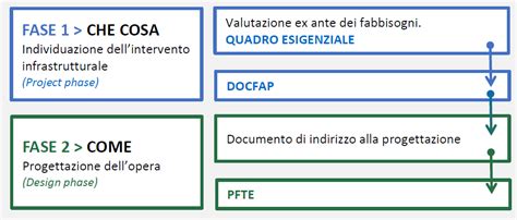 Il Progetto Di Fattibilità Tecnica Ed Economica è Semplificazione