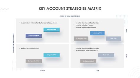 Matriz De Estrat Gias De Conta Chave Slide Gest O De Contas Chave