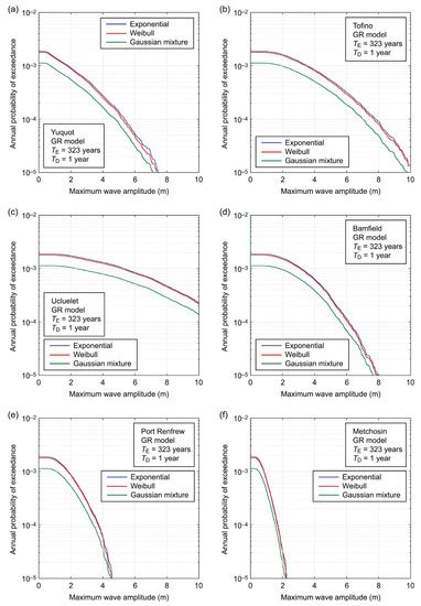 GeoHazards Free Full Text Probabilistic Tsunami Hazard Analysis For