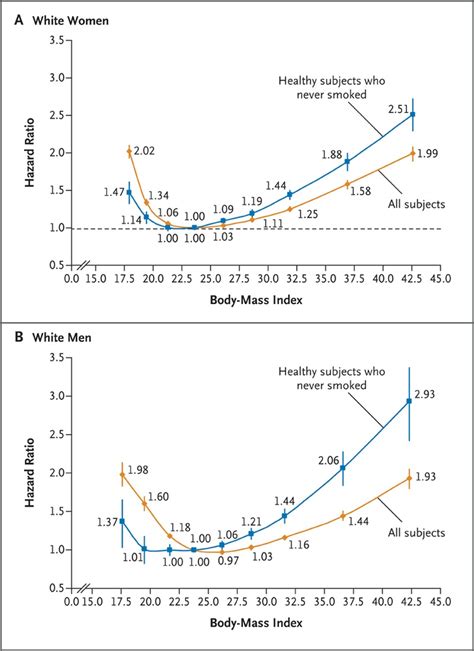 Body Mass Index And Mortality Among 1 46 Million White Adults Nejm