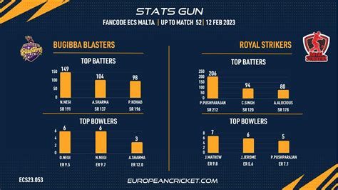 Bbl Vs Rst Preview Match Fancode Ecs Malta