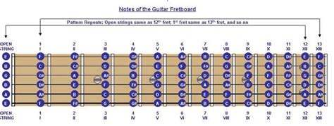 Rumus Susunan Note Gitar Pada Chord Guitar Dengan Formula Chord