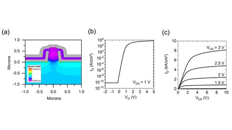 Paving The Way For Next Generation Power Converters Processes Towards