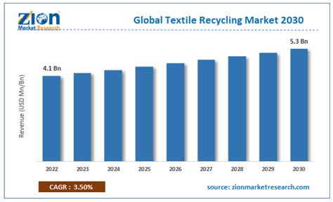 Textile Recycling Market Size, Share, Growth & Trends by 2030