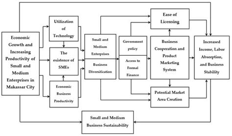 Joitmc Free Full Text Economic Growth Increasing Productivity Of