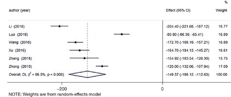 Forest Plot Of Intraoperative Blood Loss Comparison Of Intraoperative