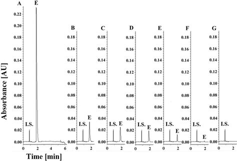 A Representative Electropherograms Of A Standard Solution Containing