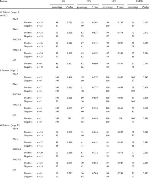 Prognostic factors of stage III cervical cancer | Download Scientific ...